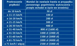 Tabela mandatów za przekroczenie prędkości. Dowiedz się, ile można mieć punktów karnych i jakie kary grożą za jazdę po pijanemu.