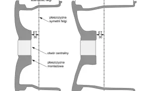 Schemat porównuje dwie felgi, pokazując ich szerokość, ET 30, otwór centralny i płaszczyznę montażową.