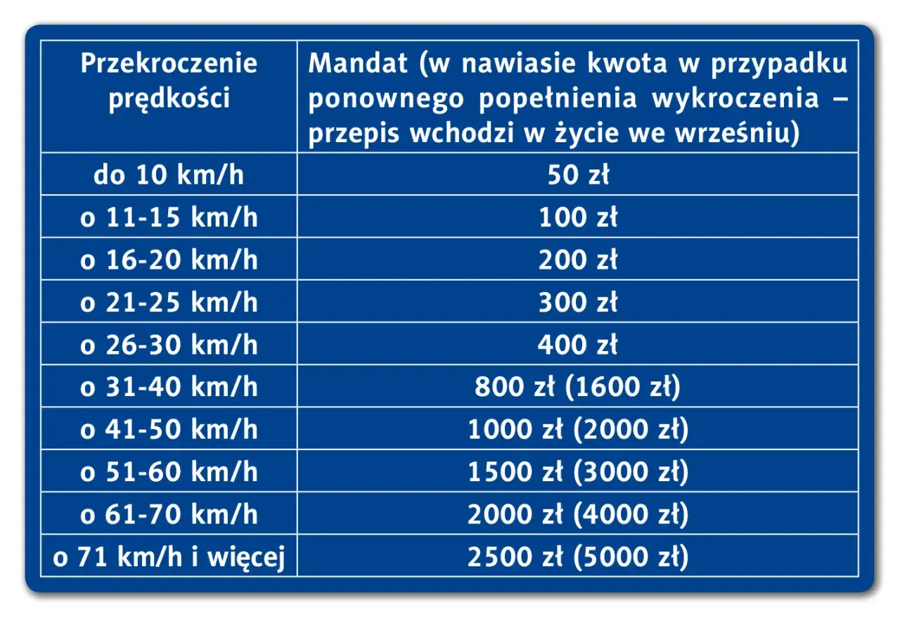 Taryfikator mandatów 2025: przekroczenie prędkości o 11-15 km/h to 100 zł, o 31-40 km/h to 800 zł (1600 zł).