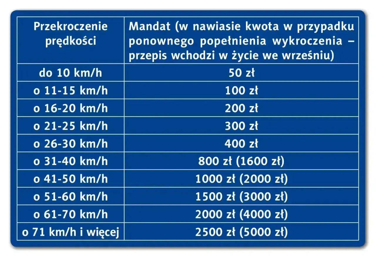 Tabela mandatów za przekroczenie prędkości. Dowiedz się, ile można mieć punktów karnych i jakie kary grożą za jazdę po pijanemu.
