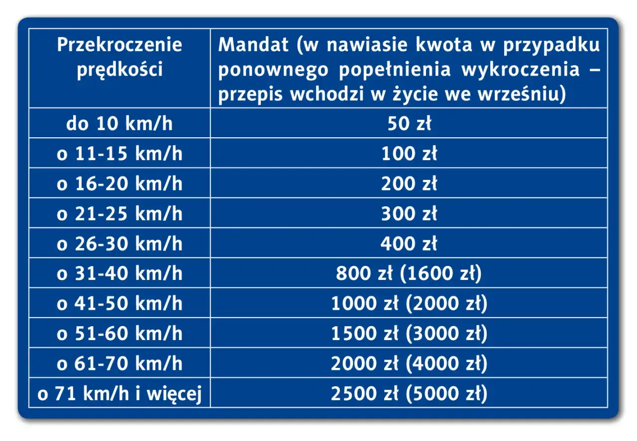 Taryfikator mandatów 2025: tabela pokazuje kary za przekroczenie prędkości, od 50 zł do 2500 zł, z podwójnymi kwotami za recydywę.
