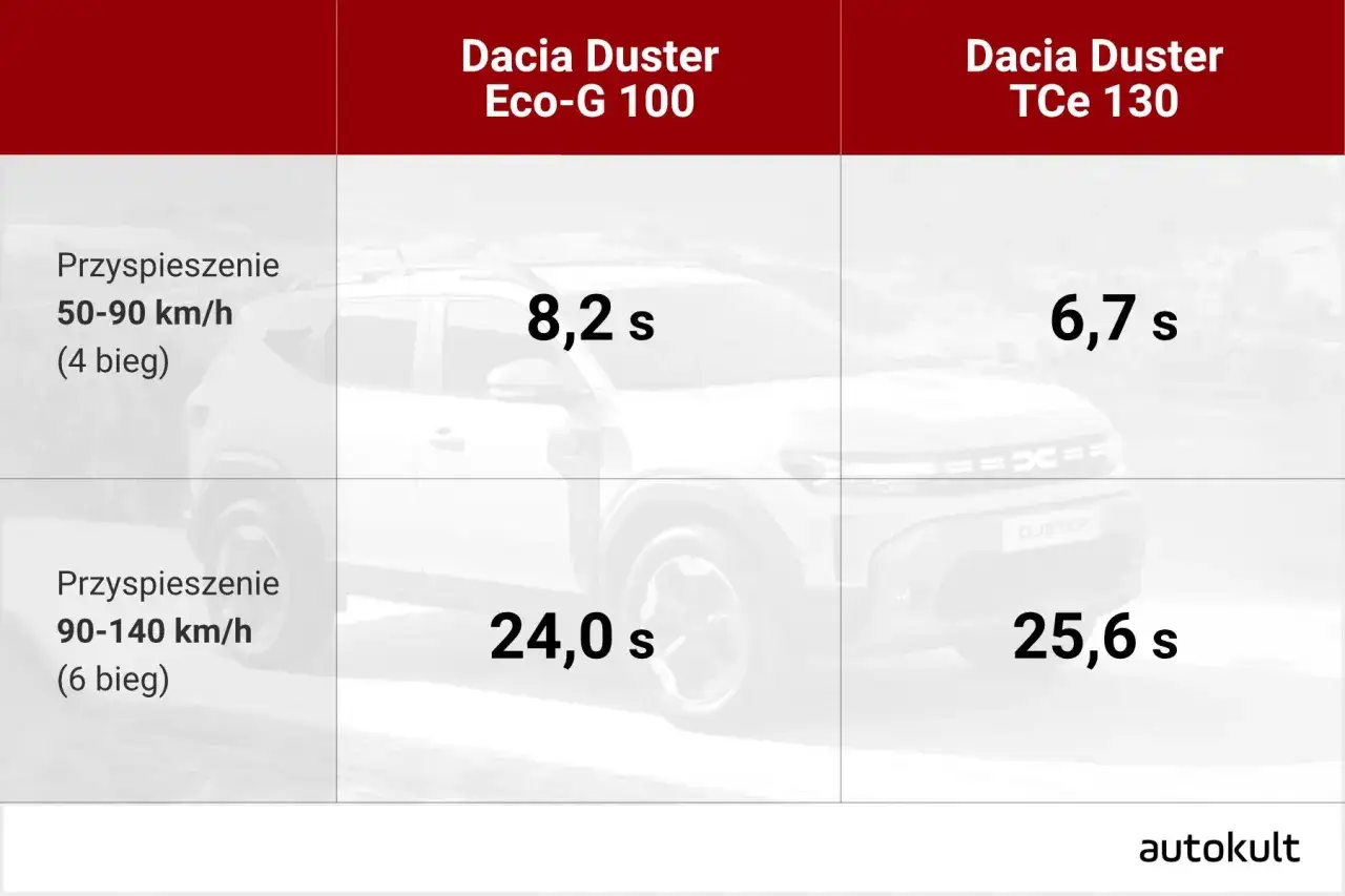 Dacia Duster 1.6 benzyna: porównanie przyspieszenia 50-90 km/h (4 bieg) i 90-140 km/h (6 bieg) dla wersji Eco-G 100 i TCe 130.