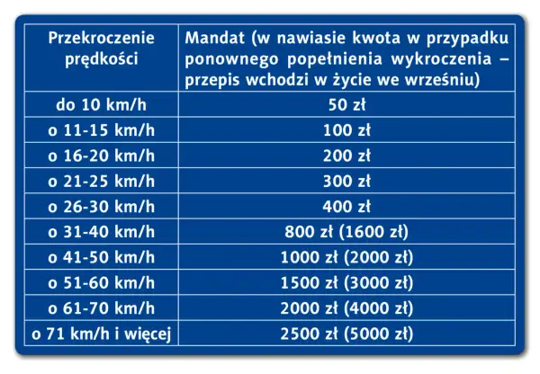 Taryfikator mandatów 2025: przekroczenie prędkości o 11-15 km/h to 100 zł, o 31-40 km/h to 800 zł (1600 zł).