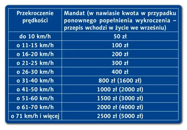 Tabela mandatów za przekroczenie prędkości. Dowiedz się, ile można mieć punktów karnych i jakie kary grożą za jazdę po pijanemu.