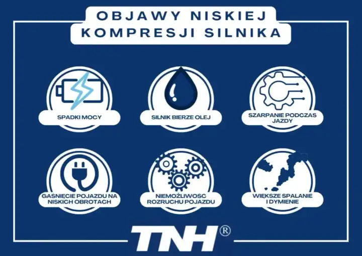 Objawy niskiej kompresji silnika: spadki mocy, szarpanie podczas jazdy, nierówna praca silnika, gaśnięcie na niskich obrotach, problemy z rozruchem, większe spalanie i dymienie.